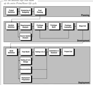 Figure 8and load programs/scripts. Formally test all pre-defined reports. Perform load testing