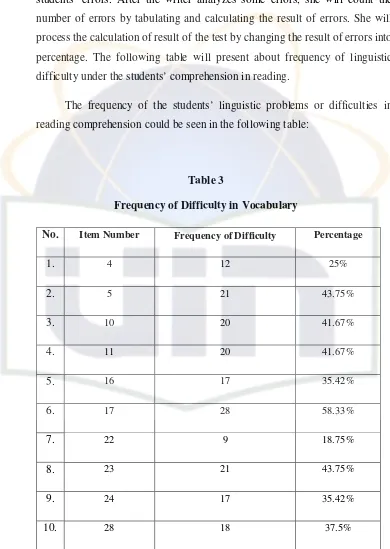 Table 3 Frequency of Difficulty in Vocabulary 