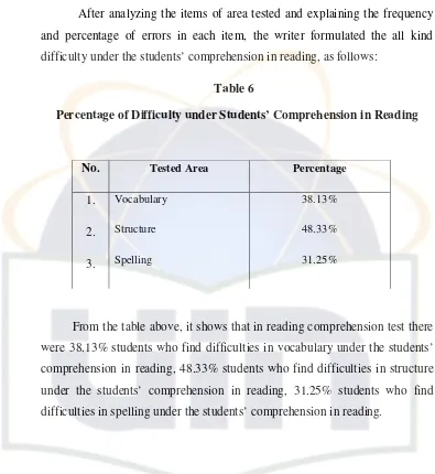 Table 6 Percentage of Difficulty under Students’ Comprehension in Reading 