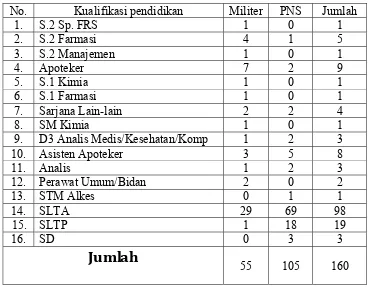Tabel 1. Data Personil Lafi Ditkesad per bulan Mei 2011 
