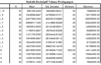 Statistik Deskriptif Volume PerdaganganTabel 4.3  