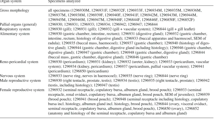 Table 1. Specimens examined in anatomical and histological studies. Most organ systems were subjected to comparative studies in  males and females