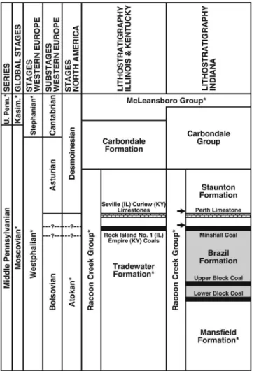 Figure 2. Stratigraphy of Middle Pennsylvanian of Illinois Basin (as currently understood), showing correlation between chronostratigraphic and lithostratigraphic units (* indicates incomplete unit); compiled from Davydov et al