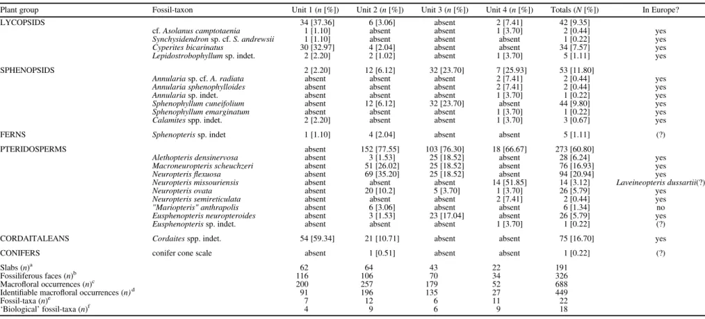 Table 1. Fossil-taxa in macro ﬂ oral assemblage, from Units 1 to 4 above Minshall Coal (Fig