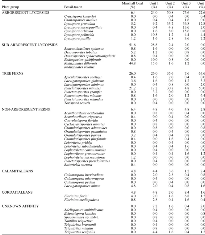 Table 2. Fossil-taxa in micro ﬂ oral assemblage, from Minshall Coal and Units 1 to 4 above coal (Fig