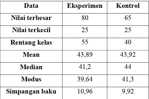 Tabel 4.3. Data Skor Pre Test Kelompok Eksperimen dan Kelompok Kontrol 