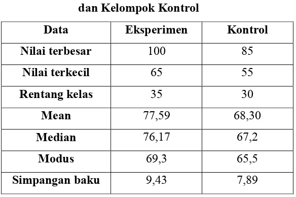 Tabel 4.4. Data Skor Post Test Kelompok Eksperimen  