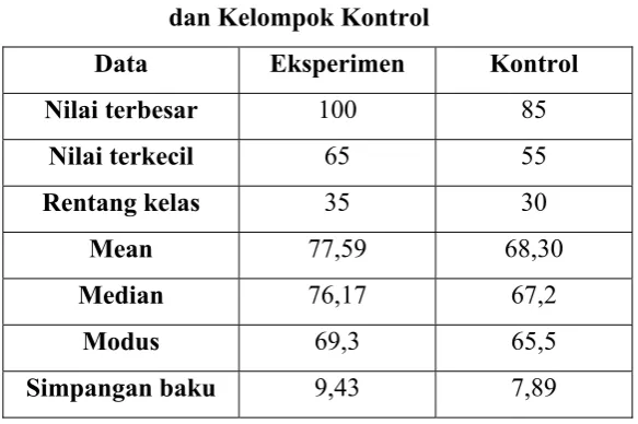 Tabel 4.4. Data Skor Post Test Kelompok Eksperimen  