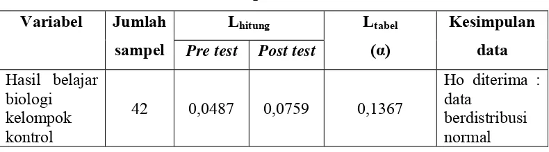 Tabel 4.7. Hasil Uji Normalitas Skor Pre Test dan Post Test  