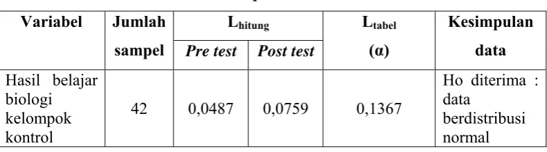 Tabel 4.7. Hasil Uji Normalitas Skor Pre Test dan Post Test  