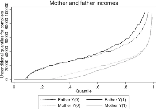 Figure 3. Quantiles of potential outcome distributions of father’s