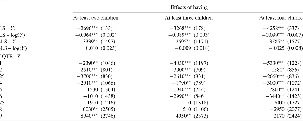 Table 2. Effects of fertility on household income