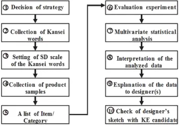 Gambar 3.1. Langkah-langkah Dalam Kansei Engineering