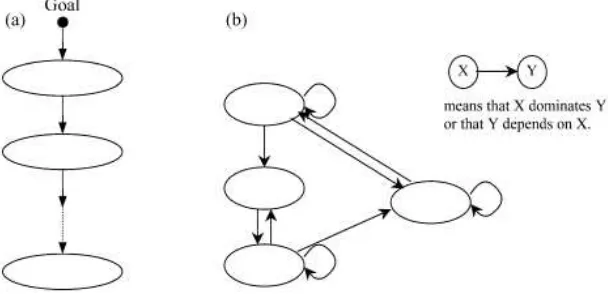 Gambar 3.4. (a) Struktur Hierarki (b) Struktur Networks 