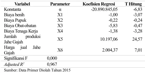 Tabel  3.  Hasil Analisis Faktor-Faktor  yang Mempengaruhi PendapatanPetani  Jahe  Gajah  di  Desa  Pace Kecamatan  Silo  KabupatenJember Musim Tanam 2013-2014