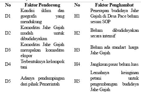 Tabel 4. Data Faktor Pendorong dan Faktor Penghambat Usahatani JaheGajah di Desa Pace Kecamatan Silo Kabupaten Jember
