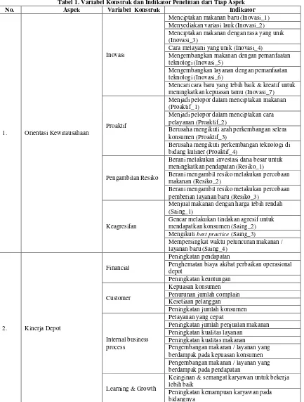 Tabel 1. Variabel Konstruk dan Indikator Penelitian dari Tiap Aspek 
