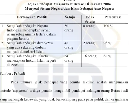 Tabel 4 Jejak Pendapat Masyarakat Betawi Di Jakarta 2004  