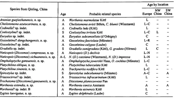 TABLE 3.—Geographic distribution and age of species probably related to those newly collected from Qinling,  China