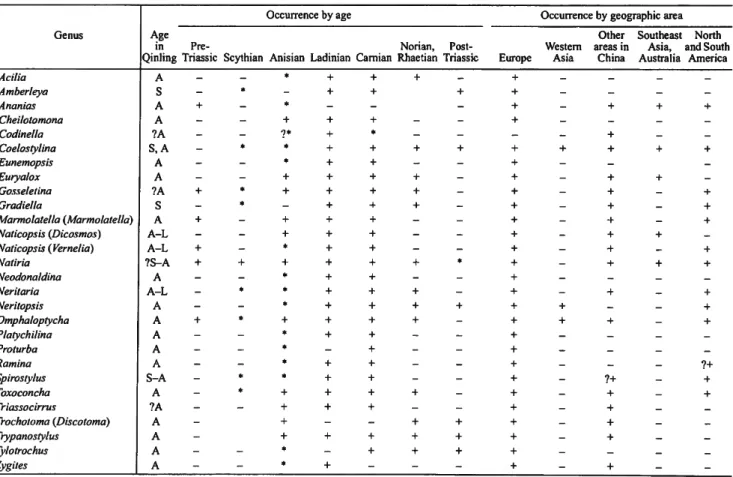 TABLE 4.—Age of genera found in Qinling, China, and their distribution by age and occurrence in other geo- geo-graphic areas of the world
