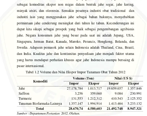 Tabel 1.2 Volume dan Nilai Ekspor Impor Tanaman Obat Tahun 2012