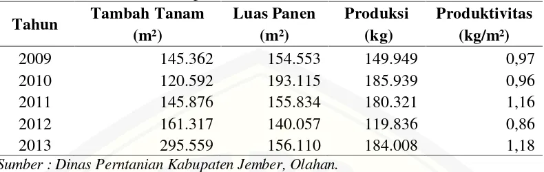 Tabel 1.4 Data Tambah Tanam, Luas Panen, Produksi, Produktivitas KomoditasJahe Kabupaten Jember Tahun 2009 – 2013