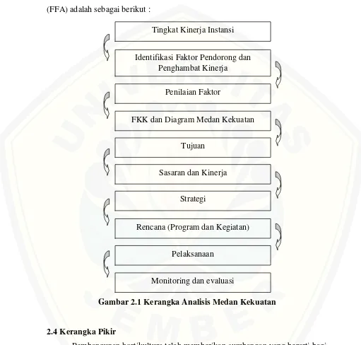 Gambar 2.1 Kerangka Analisis Medan Kekuatan