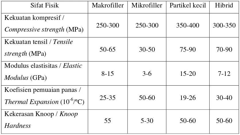 Tabel 1. Sifat fisik keempat jenis resin komposit.13