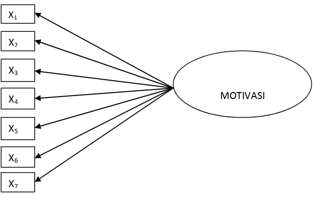 Gambar 3.1 Indikator Variabel Motivasi 
