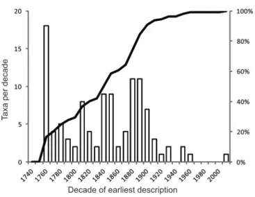 Figure 3. The earliest discovery (year of description) of spider species placed in one of the  currently recognized spider families (110 at the time of the analysis).