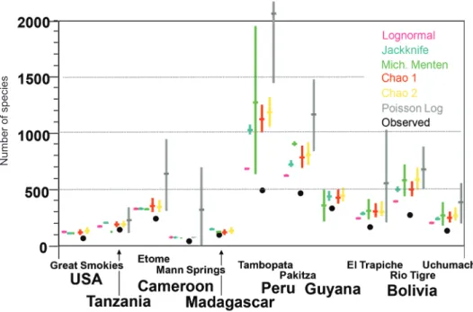 Figure 4. Observed and estimated spider diversity in one hectare plots at 11 tropical and one  temperate site in the Americas and Africa.