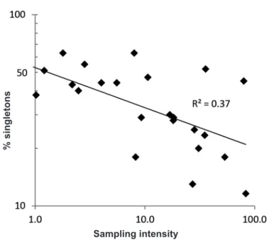 Figure 6. Sampling intensity versus % singletons in tropical biodiversity inventories of spiders,  data  from  Coddington  et  al