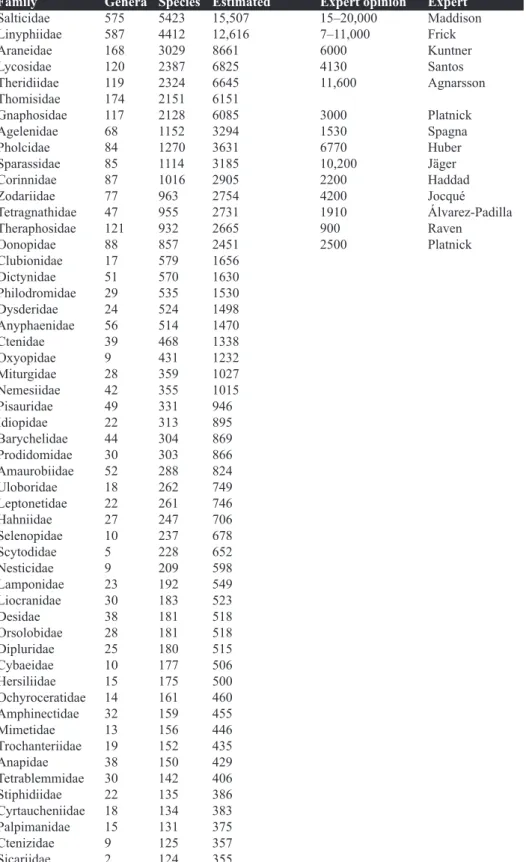 Table  1.  Current  and  estimated  diversity  of  spiders.  “genera”  and  “species”  refer  to  known  diversity ex Platnick (2012)