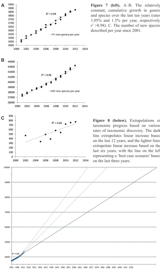 Figure  7  (left).  A–B.  The  relatively  constant,  cumulative  growth  in  genera  and species over the last ten years (rates  1.05%  and  1.3%  per  year,  respectively,  r 2  >0.98)