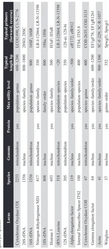Table 2. The usual suspects – availability of genes on Genbank, listing mostly the markers used routinely in spider phylogenetics