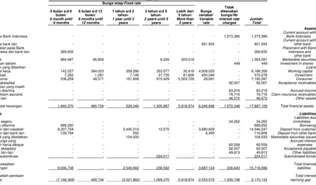 Tabel di bawah ini merangkum tingkat suku bungarata-rata per tahun untuk Rupiah dan mata uangasing.