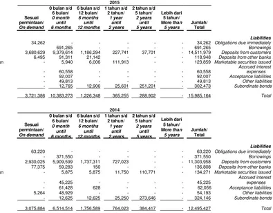 Tabel jatuh tempo berikut ini menyajikan informasimengenai perkiraan jatuh tempo dari liabilitas sesuaikontrak menjadi arus kas yang undiscounted padatanggal 31 Desember 2015 dan 2014.