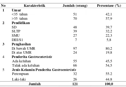 Tabel  4.1 Karakteristik 