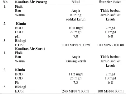 Tabel  4.2.   Distribusi Kualitas Air Pasang di Pinggiran Sungai Silau Hilir Kotamadya Tanjung Balai  Tahun 2013 