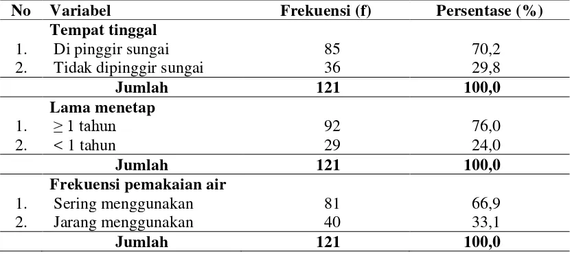 Tabel 4.3.  Karakteristik Penggunaan Air (Tempat Tinggal, Lama Menetap, Frekuensi Pemakaian Air dan Jenis Pemanfaatan Air) di Pinggiran Sungai Silau Hilir Kotamadya Tanjung Balai  Tahun 2013 