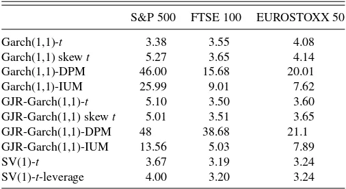 Table 6. Estimates of unconditional kurtosis, ˆκyt , of yt. The ***signify failure to meet the conditions for the existence of a 4thmoment, resulting in unbounded kurtosis (see Appendix C)