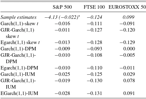 Table 8. Estimates of skewness parameter, λ. Comparisons are forGARCH-type models with skewed-t, DPM, and IUM innovations.Sample estimates are in italics