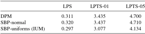 Table 2. LPS and LPTS under the three models for the simulated data
