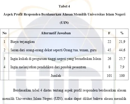 Tabel 4 Aspek Profil Responden Berdasarkan Alasan Memilih Universitas Islam Negeri 