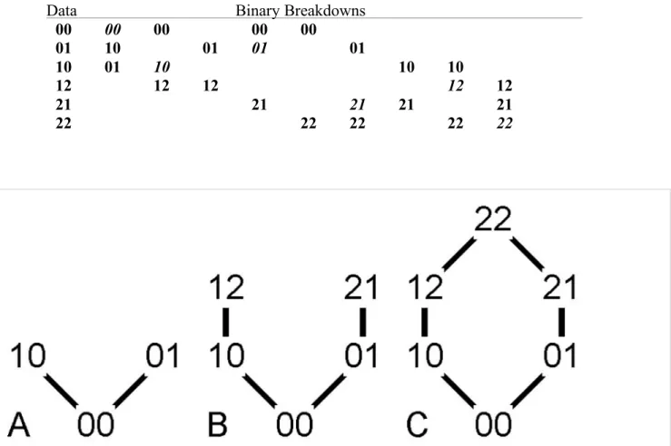 Fig. S1 – “Trees” for the two hypothetical examples.  A) Compatible binary pair. B). Two 