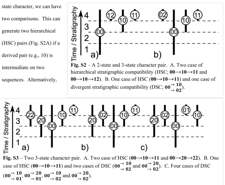 Fig. S2 – A 2-state and 3-state character pair.  A. Two case of  hierarchical stratigraphic compatibility (HSC; 00 → 10 → 11 and  00 → 10 → 12)