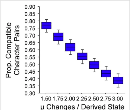 Fig. S4 – Effects of homoplasy on expected compatibility. 