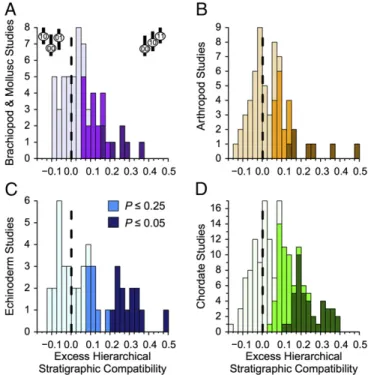 Fig. 1. Deviations between observed and expected HSC for fossil (A) bra- bra-chiopods and molluscs; (B) arthropods; (C) echinoderms; and (D) chordates.