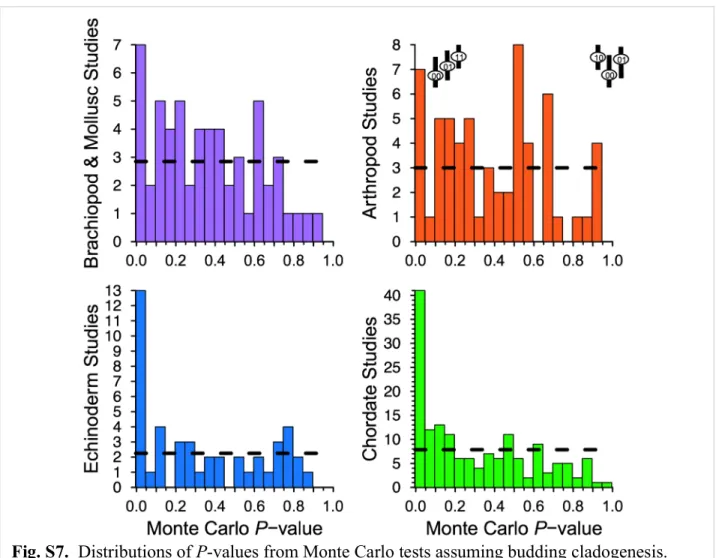 Fig. S7.  Distributions of P-values from Monte Carlo tests assuming budding cladogenesis