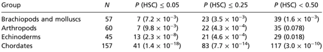 Fig. 2. Deviations between observed and expected HSC over time given budding cladogenesis
